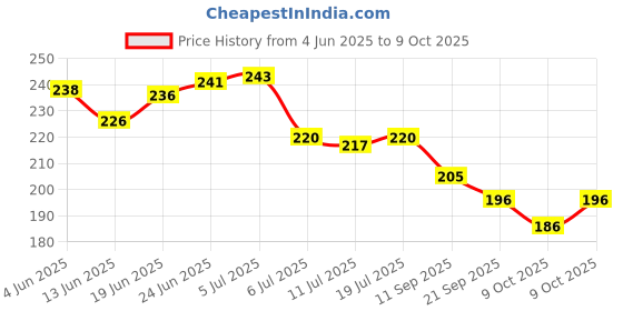 flipkart.com shcollections Mouser PUBG Gun With SUPPRESSOR Guns & Darts shcollections Price History Graph from 4 Jun 2025 to 9 Oct 2025