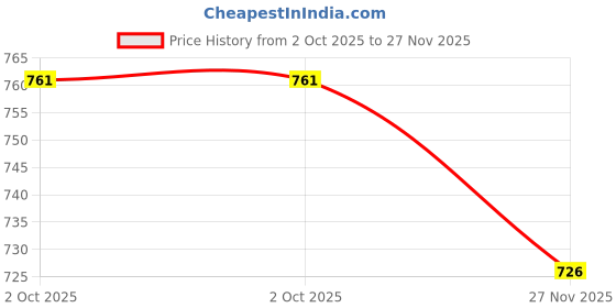 flipkart.com shcraft design Antique Golden Red Meena Embossed For Guest Gifting Snacks & Tea Serving Glass Tray Set shcraft design Price History Graph from 2 Oct 2025 to 27 Nov 2025