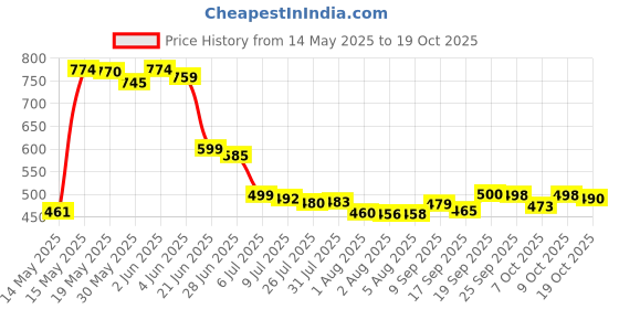flipkart.com shd Big Size Baby FoldingWashable 1-3 Yr's With Safety Belt indoor-Outdoor Bouncer Swings shd Price History Graph from 14 May 2025 to 19 Oct 2025