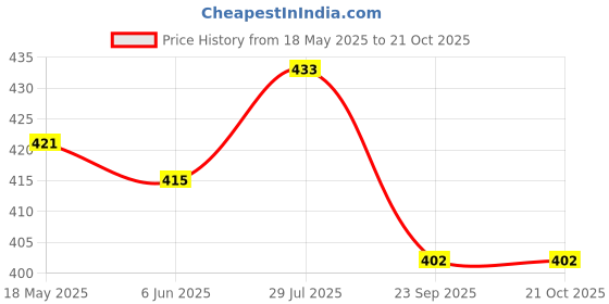 flipkart.com shd collections SHD COLLECITONS Kids Winter Ear Cover for Boys Girl Sport Ear Muff (Pack of 2) Ear Muff shd collections Price History Graph from 18 May 2025 to 21 Oct 2025