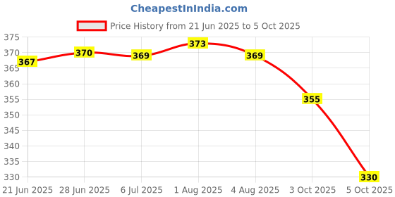 flipkart.com shd collections STORAGE BOX Storage Box shd collections Price History Graph from 21 Jun 2025 to 5 Oct 2025
