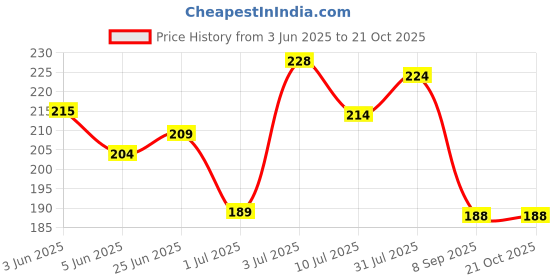 flipkart.com she essentials Rosemary Essential Oil 100% Natural & Pure for Hair, Skin & Aromatherapy Combo she essentials Price History Graph from 3 Jun 2025 to 20 Oct 2025
