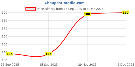 flipkart.com she essentials Vitamin E Oil she essentials Price History Graph from 15 Sep 2025 to 3 Dec 2025