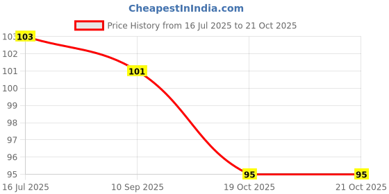flipkart.com she pro Nail Art Purple Chrome Powder she pro Price History Graph from 16 Jul 2025 to 21 Oct 2025