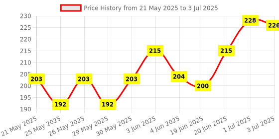 flipkart.com craft club She Went Out Print With 100% Recycled Handmade Paper Regular Diary Un-Ruled 144 Pages craft club Price History Graph from 21 May 2025 to 3 Jul 2025