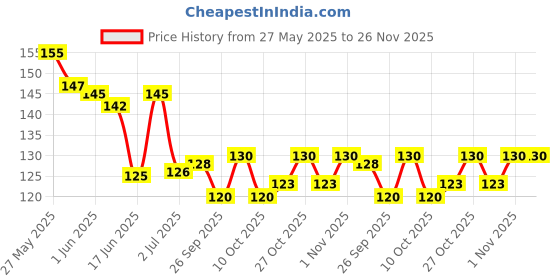 flipkart.com v mat Shea Butter Shaving Foam v mat Price History Graph from 27 May 2025 to 26 Nov 2025