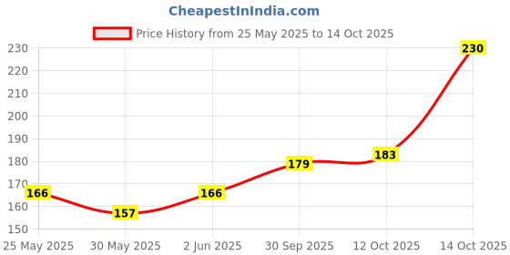 flipkart.com wow skin science Shea Butter With Lactic Acid Body Lotion wow skin science Price History Graph from 25 May 2025 to 14 Oct 2025