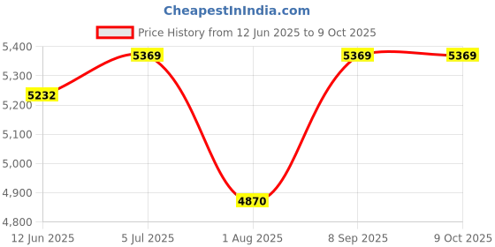 flipkart.com wakefit Shea Engineered Wood Study Table wakefit Price History Graph from 12 Jun 2025 to 9 Oct 2025