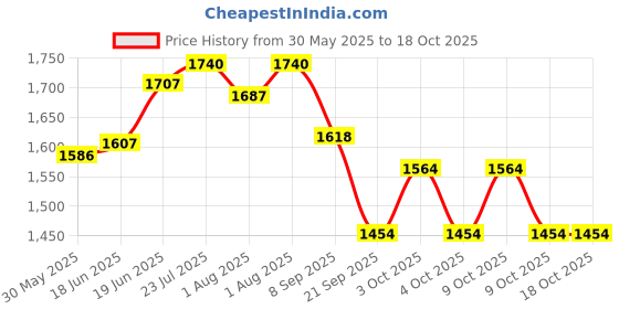 flipkart.com shea moisture Kids Extra-nourishing Conditioner, Mango & Carrot 8 oz shea moisture Price History Graph from 30 May 2025 to 18 Oct 2025