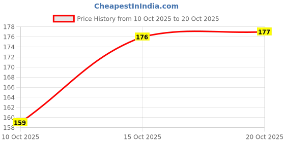 flipkart.com sheaarya Women Shapewear sheaarya Price History Graph from 10 Oct 2025 to 20 Oct 2025