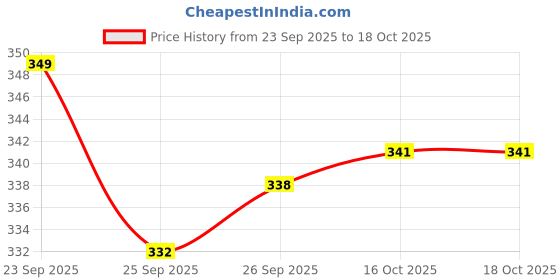 flipkart.com sheader CRICKET BAT COVER SQUARE DRIVE FULL PADDED WITH MOBILE POCKET Bat Cover Free Size sheader Price History Graph from 23 Sep 2025 to 18 Oct 2025