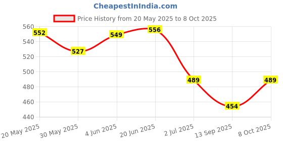 flipkart.com sheader MARS X 1 Badminton bag red full padded with shoe cave sheader Price History Graph from 20 May 2025 to 8 Oct 2025