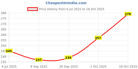 flipkart.com sheader Nexa X 1 Wicket Keeping/Tennis Cricket Inner Gloves with Air Smash Padded Wicket Keeping Gloves sheader Price History Graph from 6 Jul 2025 to 18 Oct 2025