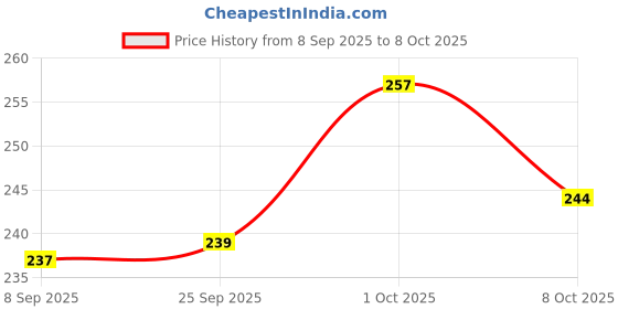 flipkart.com sheader Nexa X 1 Wicket Keeping/Tennis Cricket Inner Gloves with Air Smash Padded Wicket Keeping Gloves sheader Price History Graph from 8 Sep 2025 to 8 Oct 2025