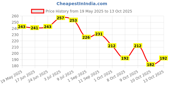 flipkart.com sheandparag Round Neck Women Blouse sheandparag Price History Graph from 19 May 2025 to 13 Oct 2025