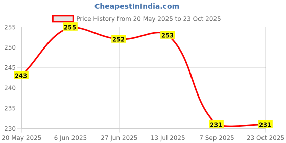 flipkart.com sheandparag Round Neck Women Blouse sheandparag Price History Graph from 20 May 2025 to 22 Oct 2025