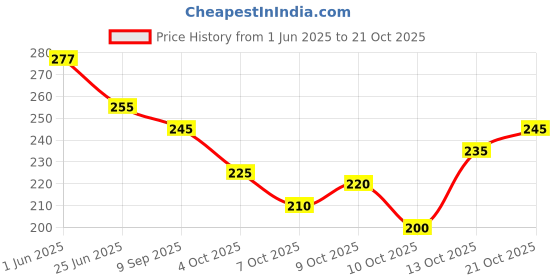 flipkart.com sheandparag Round Neck Women Blouse sheandparag Price History Graph from 1 Jun 2025 to 21 Oct 2025