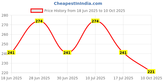flipkart.com sheandparag Round Neck Women Blouse sheandparag Price History Graph from 18 Jun 2025 to 10 Oct 2025