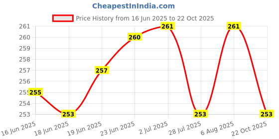 flipkart.com sheandparag Round Neck Women Blouse sheandparag Price History Graph from 16 Jun 2025 to 22 Oct 2025