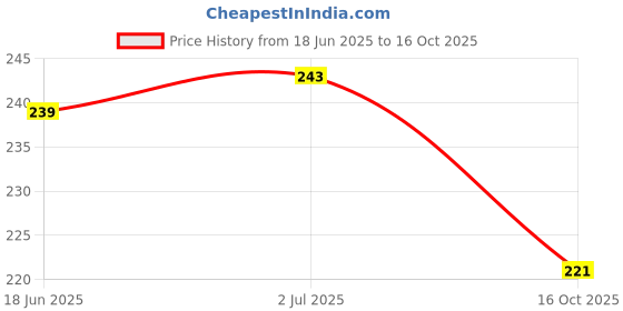 flipkart.com sheandparag Round Neck Women Blouse sheandparag Price History Graph from 18 Jun 2025 to 16 Oct 2025