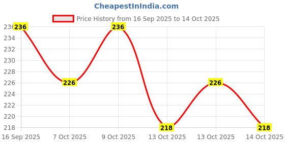 flipkart.com sheandparag Round Neck Women Blouse sheandparag Price History Graph from 16 Sep 2025 to 14 Oct 2025