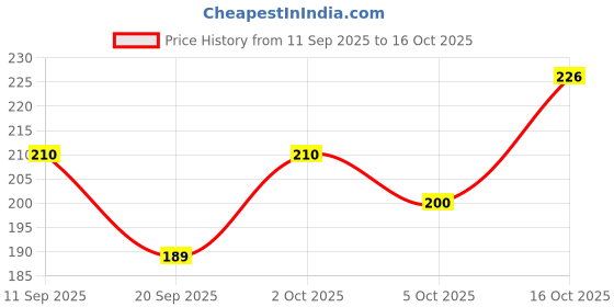 flipkart.com sheandparag Round Neck Women Blouse sheandparag Price History Graph from 11 Sep 2025 to 16 Oct 2025