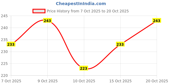 flipkart.com sheandparag Round Neck Women Blouse sheandparag Price History Graph from 7 Oct 2025 to 20 Oct 2025