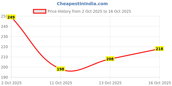 flipkart.com sheandparag Round Neck Women Blouse sheandparag Price History Graph from 2 Oct 2025 to 16 Oct 2025