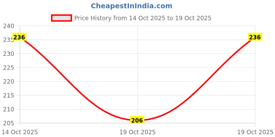 flipkart.com sheandparag Round Neck Women Blouse sheandparag Price History Graph from 14 Oct 2025 to 19 Oct 2025