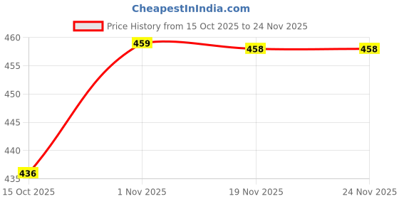 flipkart.com shearrive Arc Floor Lamp shearrive Price History Graph from 15 Oct 2025 to 23 Nov 2025