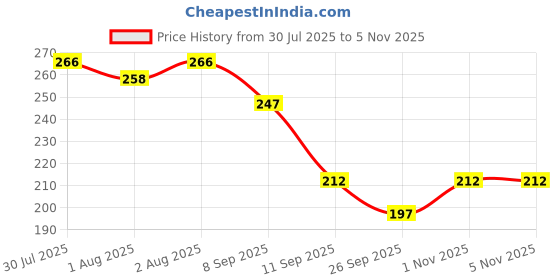 flipkart.com blush bunny organics SheaSoap blush bunny organics Price History Graph from 30 Jul 2025 to 5 Nov 2025