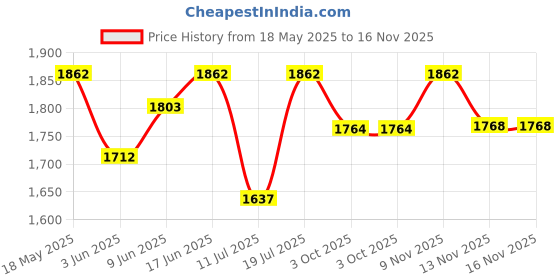 flipkart.com sheba Fine Chicken 1.96 kg (28x0.07 kg) Wet Adult Cat Food sheba Price History Graph from 18 May 2025 to 15 Nov 2025