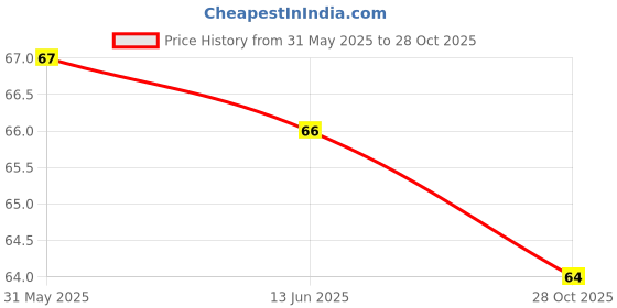 flipkart.com sheba Rich Premium Tuna 0.07 kg Wet Adult Cat Food sheba Price History Graph from 31 May 2025 to 28 Oct 2025