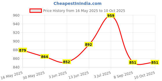 flipkart.com greenlife SHED NET TRIANGEL 12 X 12 X12 FEET Tent - For For UV RESISTANT WITH 90% BLOCK SHADENET FOR ROOFTOP,GARDEN greenlife Price History Graph from 16 May 2025 to 9 Oct 2025