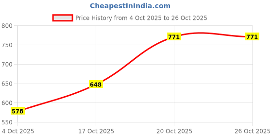 flipkart.com furminator Shedding Blade for Dog furminator Price History Graph from 4 Oct 2025 to 25 Oct 2025