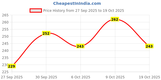 flipkart.com pawpulse ShedXpert Natural Shed Control Shampoo for Dogs and Cats 250ml, Gentle Cleanser Whitening and Color Enhancing, Conditioning, Anti-Bacterial, Anti-itching , Mixed Berries Fragnance, Cat, Dog Shampoo pawpulse Price History Graph from 27 Sep 2025 to 19 Oct 2025