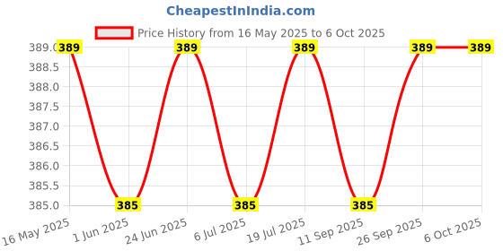 flipkart.com sheeba 1 Throttle Body, Choke and Carburetor Cleaner with Extension Straw (160 ml), Engine Motor Flush (350 ml) Combo sheeba Price History Graph from 16 May 2025 to 6 Oct 2025