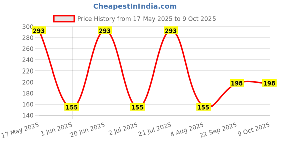flipkart.com sheeba 1 Windscreen Washer Fluid 150 mL, 1 Leather Vinyl Polish 100 mL, 1 Car Polish 100 mL Combo sheeba Price History Graph from 17 May 2025 to 8 Oct 2025