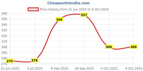 flipkart.com sheeba 2pc All in one polish with 2 sponge Combo sheeba Price History Graph from 21 Jun 2025 to 8 Oct 2025