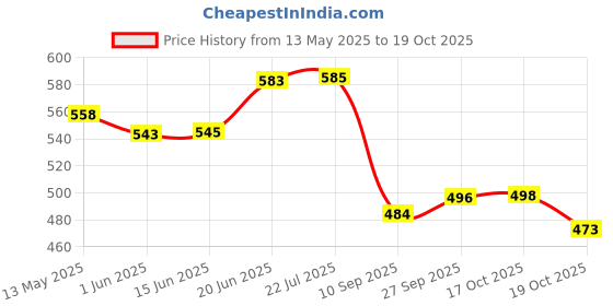 flipkart.com sheeba Chain Lube Spray 500ml & Multi Utility Liquid Grease Spray 500ml Chain Oil sheeba Price History Graph from 13 May 2025 to 19 Oct 2025