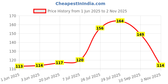 flipkart.com sheeba Liquid Car Polish for Dashboard, Leather sheeba Price History Graph from 1 Jun 2025 to 2 Nov 2025