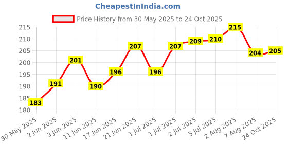flipkart.com sheeba Liquid Car Polish for Exterior sheeba Price History Graph from 30 May 2025 to 24 Oct 2025