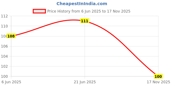 flipkart.com sheeba Liquid Car Polish for Exterior sheeba Price History Graph from 6 Jun 2025 to 17 Nov 2025