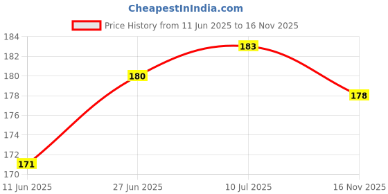 flipkart.com sheeba Liquid Car Polish for Leather, Tyres, Metal Parts, Headlight, Exterior sheeba Price History Graph from 11 Jun 2025 to 16 Nov 2025