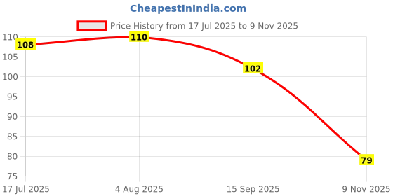 flipkart.com sheeba Liquid Car Polish for Windscreen, Leather, Tyres, Metal Parts, Dashboard, Chrome Accent, Headlight, Exterior sheeba Price History Graph from 17 Jul 2025 to 9 Nov 2025