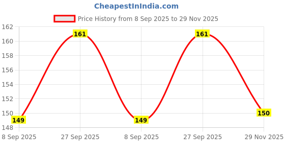 flipkart.com sheeba Rust Protection Spray Grease sheeba Price History Graph from 8 Sep 2025 to 29 Nov 2025