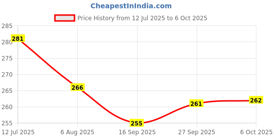 flipkart.com sheeba Scratch remover, car polish Combo sheeba Price History Graph from 12 Jul 2025 to 6 Oct 2025