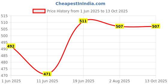 flipkart.com sheeba Scratch Remover Liquid sheeba Price History Graph from 1 Jun 2025 to 12 Oct 2025