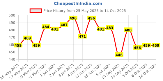 flipkart.com sheeba Scratch Remover Liquid sheeba Price History Graph from 25 May 2025 to 14 Oct 2025