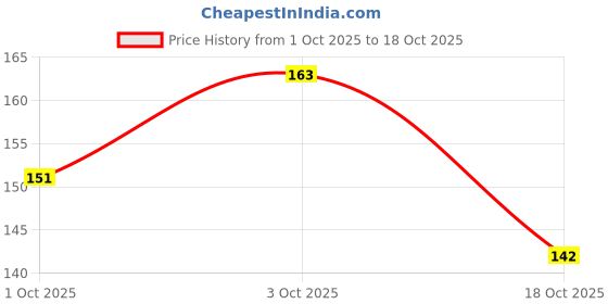 flipkart.com Sheeba sheeba_bmcccc_brush Bike Chain Clean Brush Price History Graph from 1 Oct 2025 to 18 Oct 2025
